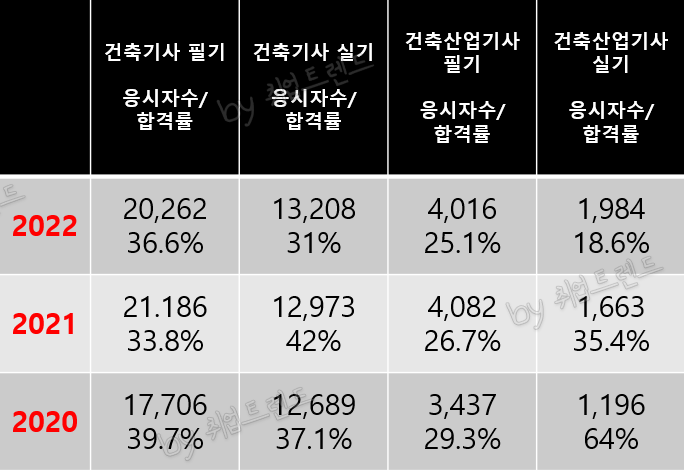 건설업계 엔지니어 합격률을 확인하고, 간편하게 합격하세요! 1